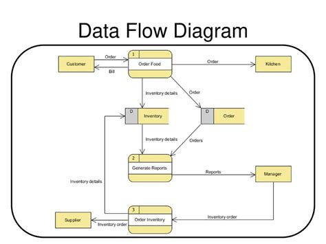 Free Data Flow Diagram Template, level 0 Data flow diagram, Flow