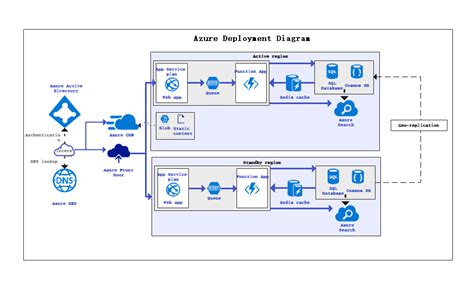 Free Editable Azure Architecture Diagram Examples & Templates EdrawMax