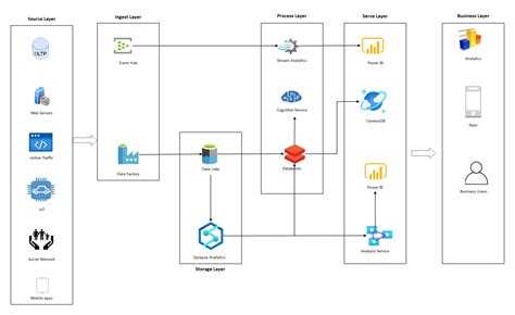 Free Editable Azure Architecture Diagram Examples And Templates