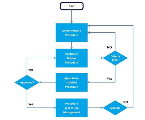 Free Editable Flowchart Template Word