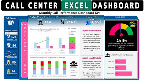 Free Excel Call Center Dashboard Templates Of Free Dashboard Templates Samples Examples