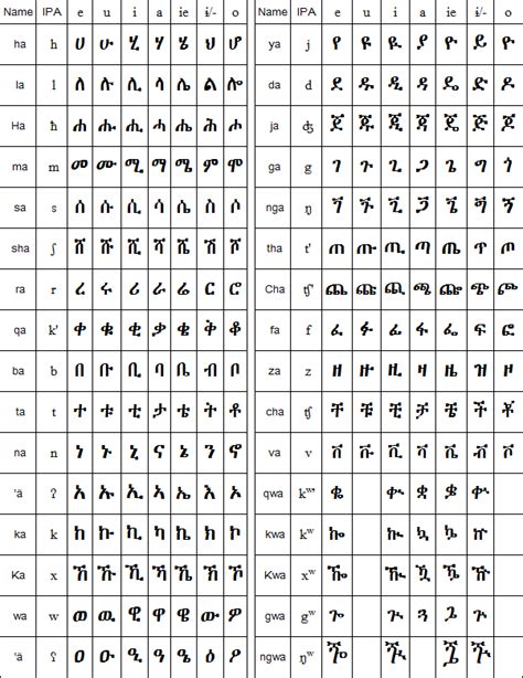 Free Geez Alphabet Image Oppidan Library