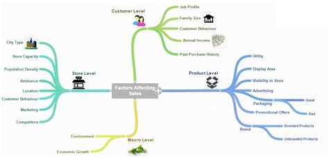 Free Mind Mapping Tools for Data Scientists to …