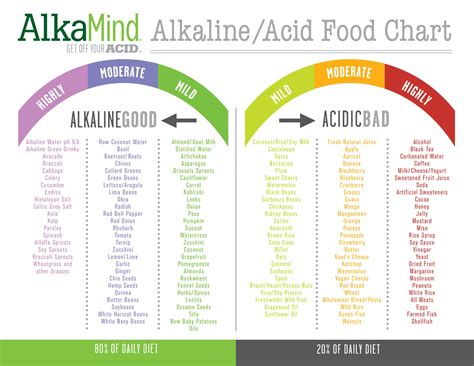 Free PH Chart AlkaMind