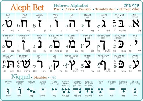 Free Printable Hebrew Alphabet Chart Aleph Bet Chart For Printing