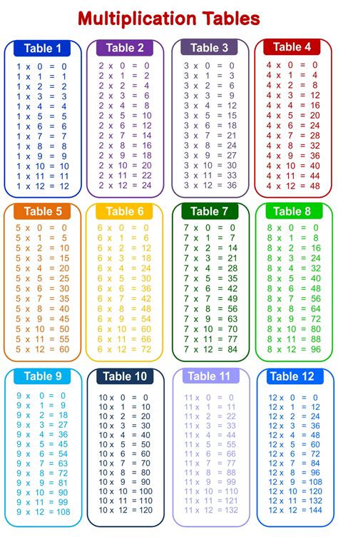 Free Printable Multiplication Table Multiplication Chart