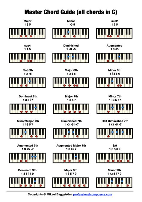 Free Printable Piano Chords Chart