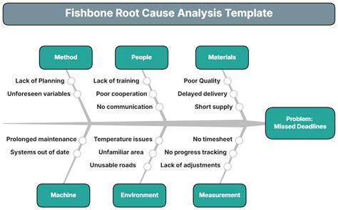Free Root Cause Analysis Fishbone Diagram Ppt Template Printable Form