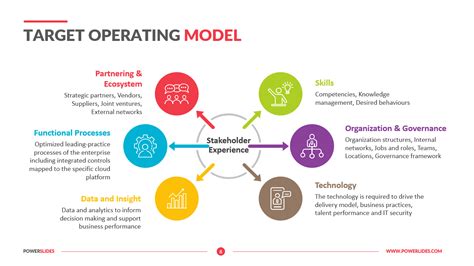Free Target Operating Model Template Ppt Printable Templates