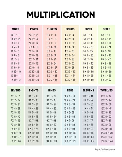 Free Times Tables Chart Math Pinterest