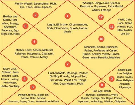 Free Vedic Chart Analysis