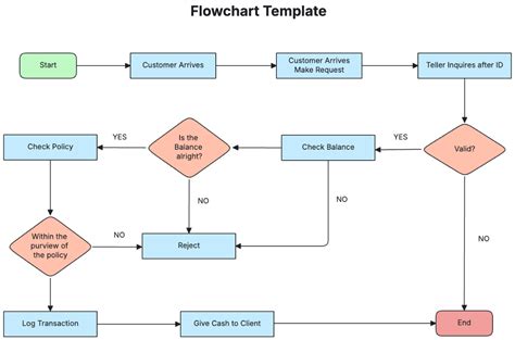 Free Website Flowchart Template Of Contoh Flowchart