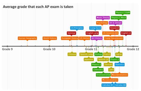 Free ap practice tests.  Access unit-based questions or take full-length exams to boost your AP ...
