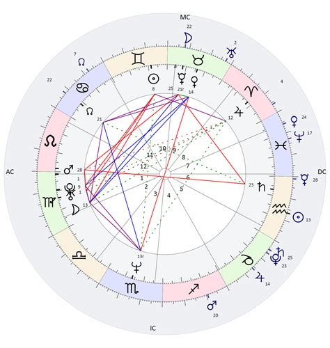 Your astrological Birth Chart (or Natal Chart) p