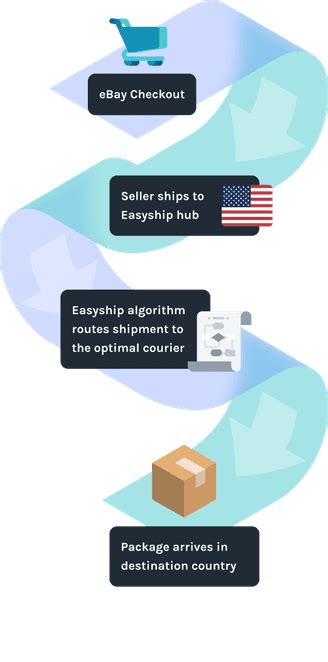 Free eBay Shipping Solution Easyship