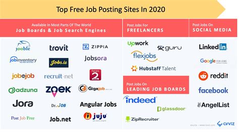 Free job posting site. Job Posting Sites in Knoxville. ZipRecruiter – This is a global job posting site that shares job postings on 100+ job boards. ZipRecruiter has its own job board that evolved over the years. It first started as a job publishing tool only. But, today, it competes with popular job boards such as Indeed and LinkedIn. 