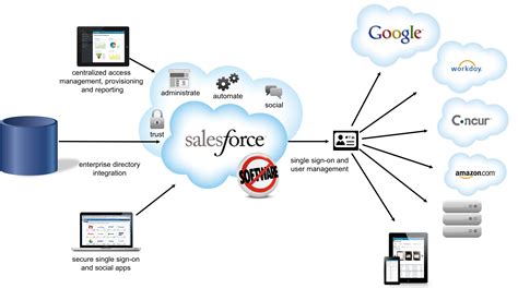 Free license Salesforce CRM web site