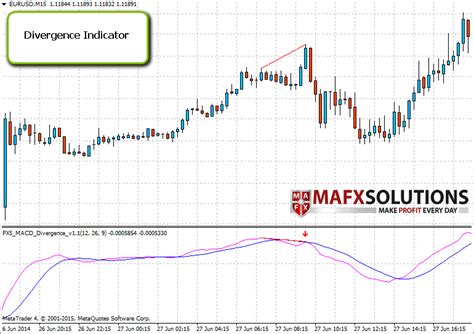 Free macd indicator.  But finding a divergence on the graph alone is very difficult.  We would ...