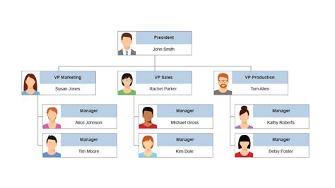 Free orgchart maker & publisher Create your own interactive organizational chart. 100% free. Very easy install and runs in your browser See online demo. Show department details. Show and edit the details of the department and employee profiles ... chart: id, name, description, parent, indicator for staff department, and id of the manager (from the people …. 