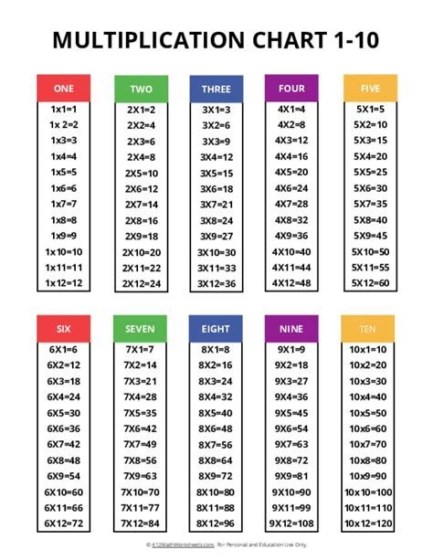 Free printable multiplication chart 1 100 pdf.  Make learning multipli...