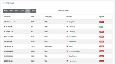 Free proxy list.  Currently 568 active proxies available, supporting HTTP, HTTP...