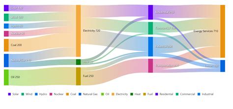 Free sankey diagram maker.  Visualize complex data flows, energy usage, a...