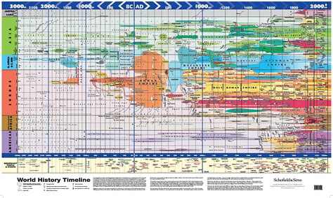 Free world history timeline chart