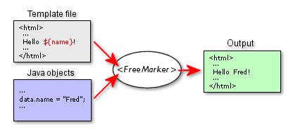 FreeMarker template engine / Bugs / #379 SequenceAdapter not …