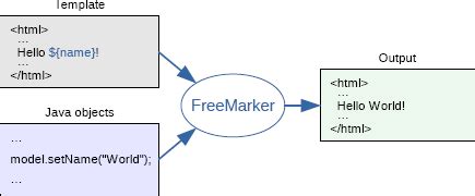 Freemarker assign. ) based on templates and changing data. 3.  It tries very har...