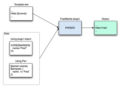 Freemarker loop through list. sourceforge.  MODEL. As the syntax differ for each things in ...