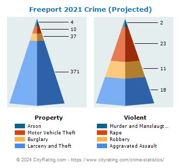 Freeport crime rate. Crime rate comparison United States vs Bahamas ; Problem people using or dealing drugs · Problem property crimes such as vandalism and theft · Problem violent ..... 