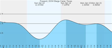 Your local forecast office is. ... 20NM SSE Freeport TX Marine Point Forecast. This Afternoon. Light Wind 1ft. High: 88 °F. Tonight. S 10kt 2ft. Low: 84 °F. Friday.. 
