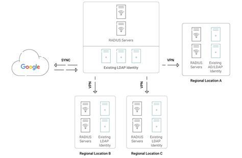 Freeradius ldap vlan assignment. .  <a href=https://art-volzhskiy.ru/vm6ohom1k/ishqbaaz-episode-...
