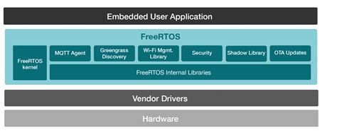 Freertos tcp echo.  FreeRTOS is built with an emphasis on reliability and ease...