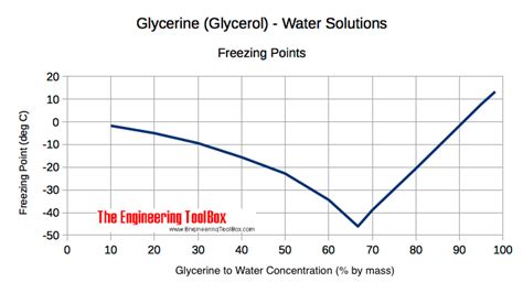 Freezing point of Glycerol/Glycol mixtures?