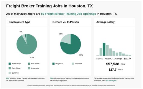 Freight Broker Training jobs in Houston, TX - Indeed