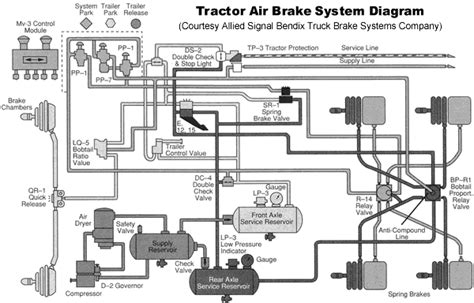 Freightliner Semi Truck Air Brakes & Components