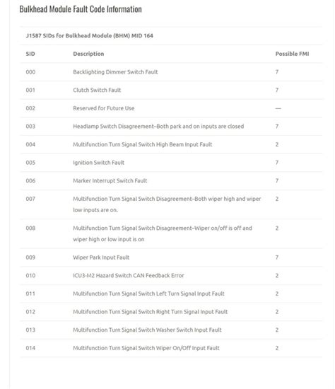 Freightliner bulkhead module codes.  Nov 22, 2023 · Explore Bulkhead Module fault codes...