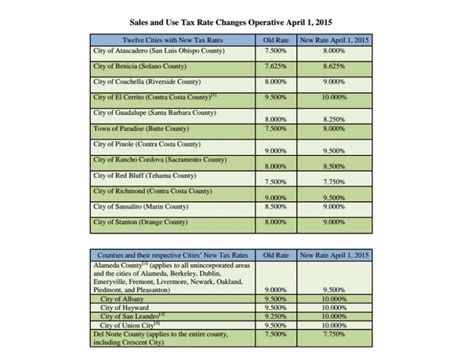 California City and County Sales and Use Tax Rates Rates Effective 07/01/2019 through 12/31/2019 4 | P a g e (Note: “*” next to city indicates incorporated city) City Rate County Camino 7.250% El Dorado Camp Beale 8.250% Yuba Camp Connell 7.250% Calaveras Camp Curry 7.750% Mariposa Camp Kaweah 7.750% Tulare