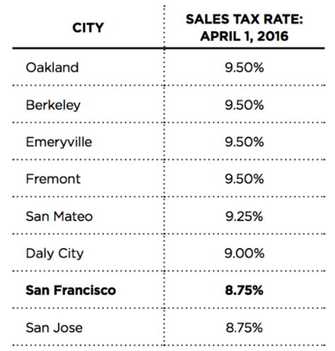 Higher sales tax than any other California locality. -1.25% l