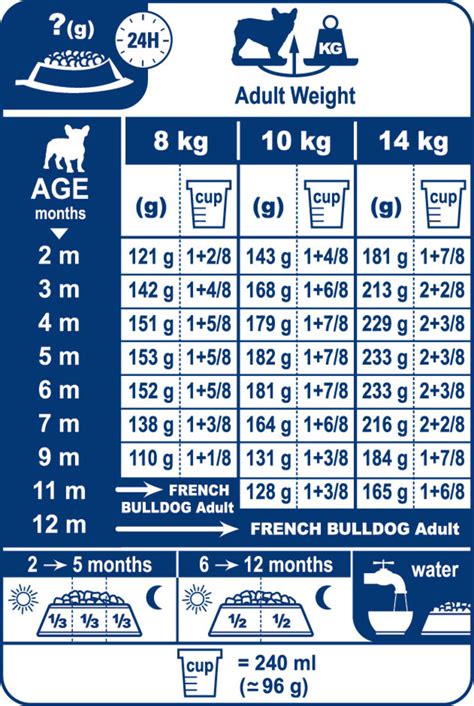 French Bulldog Puppy Raw Feeding Chart