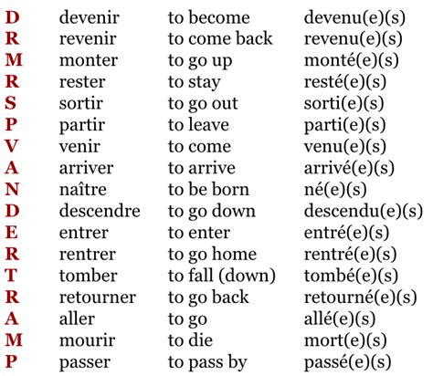 French Passé Composé with Être – List of Verbs – Love Learning Lang…