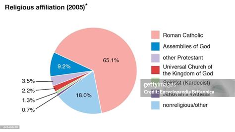 French Religion Pie Chart