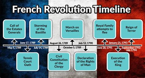 French Revolution: Timeline, Causes & D…