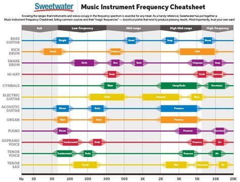 Frequency Chart Cheat Sheet