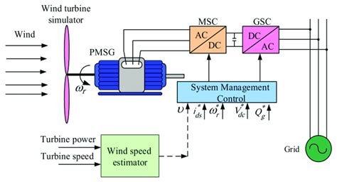 Frequency control for wind mill applications frequency control scheme using grid inverter for wind mill applications. - Secrets of the wonderlic classic cognitive ability test study guide.