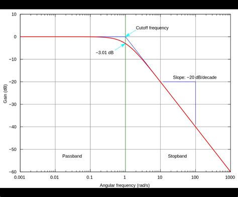 Frequency response plot. The Bode Plot or Frequency Response Curve above for a passive high pass filter is the exact opposite to that of a low pass filter. Here the signal is attenuated or damped at low frequencies with the output increasing at +20dB/Decade (6dB/Octave) until the frequency reaches the cut-off point ( ƒc ) where again R = Xc.It has a response curve that extends … 