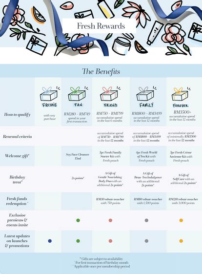 Fresh Rewards Fresh To Order