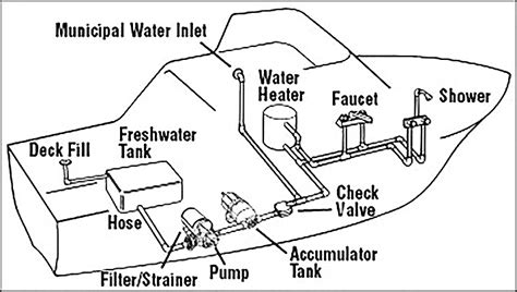 Freshwater Systems West Marine