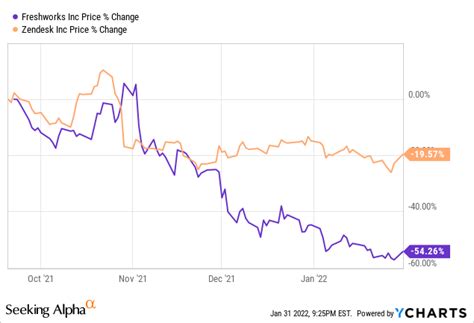 Freshworks share price. Fair Value is the appropriate price for the shares of a company, based on its earnings and growth rate also interpreted as when P/E Ratio = Growth Rate. ... Freshworks ( NASDAQ:FRSH ) Full Year ... 